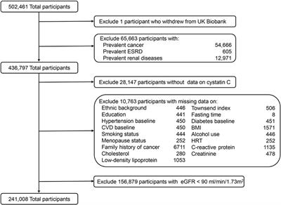 Associations of serum cystatin C concentrations with total mortality and mortality of 12 site-specific cancers